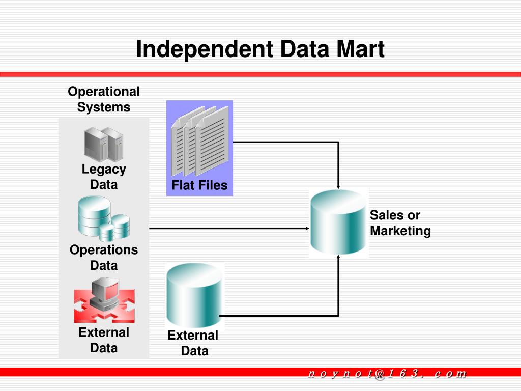 Хранилище данных. Datamart. Tax data Mart презентация. Слои DDS data Mart. Data dependencies