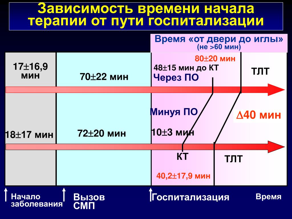 Зависит какое время