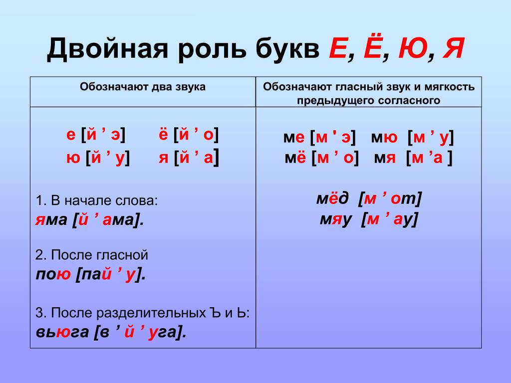 Решать сколько букв и звуков. Буквы обозначающие 2 звука в русском языке 1. Сколько звуков обозначают буквы е ё ю я. Сколько звуков обозначает буква е. Буква е после согласного звука обозначает 1 звук о.
