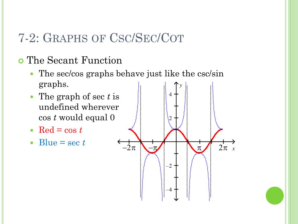 Что такое csc. CSC graph. Sec CSC. CSC cot. CSC функция.