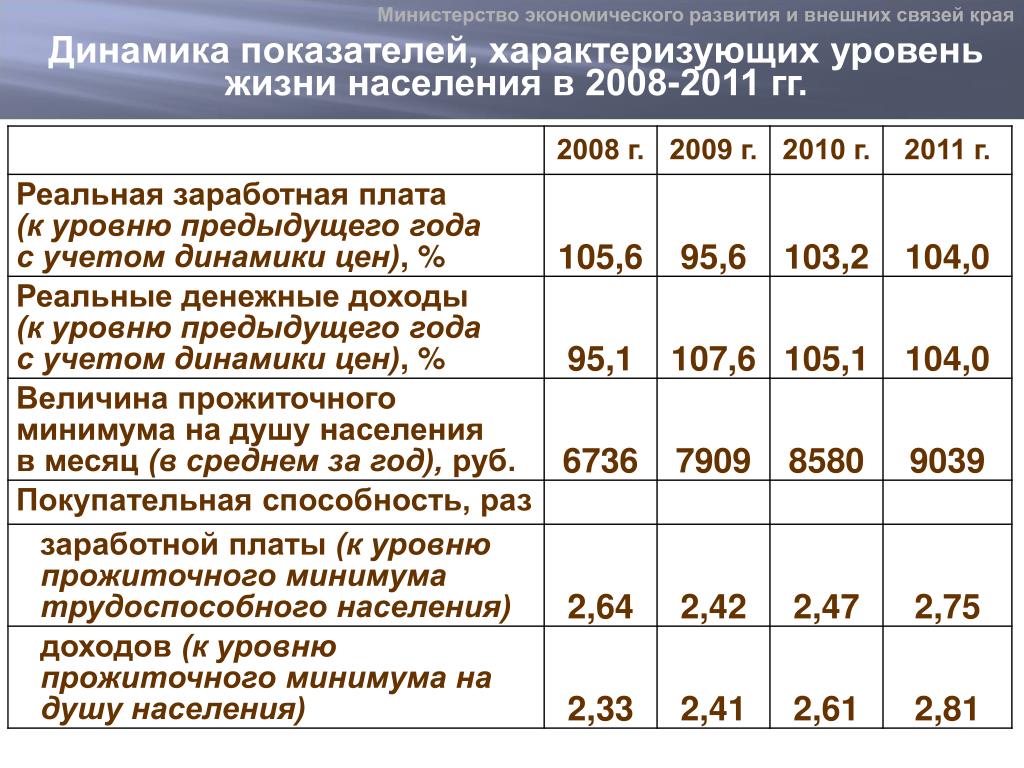 Показатели характеризующие качество жизни населения в стране. Уровень жизни показатели динамика. Динамикой показателей уровня жизни населения. Показатели характеризующие информационную экономику. Показатели характеризующие уровень жизни.