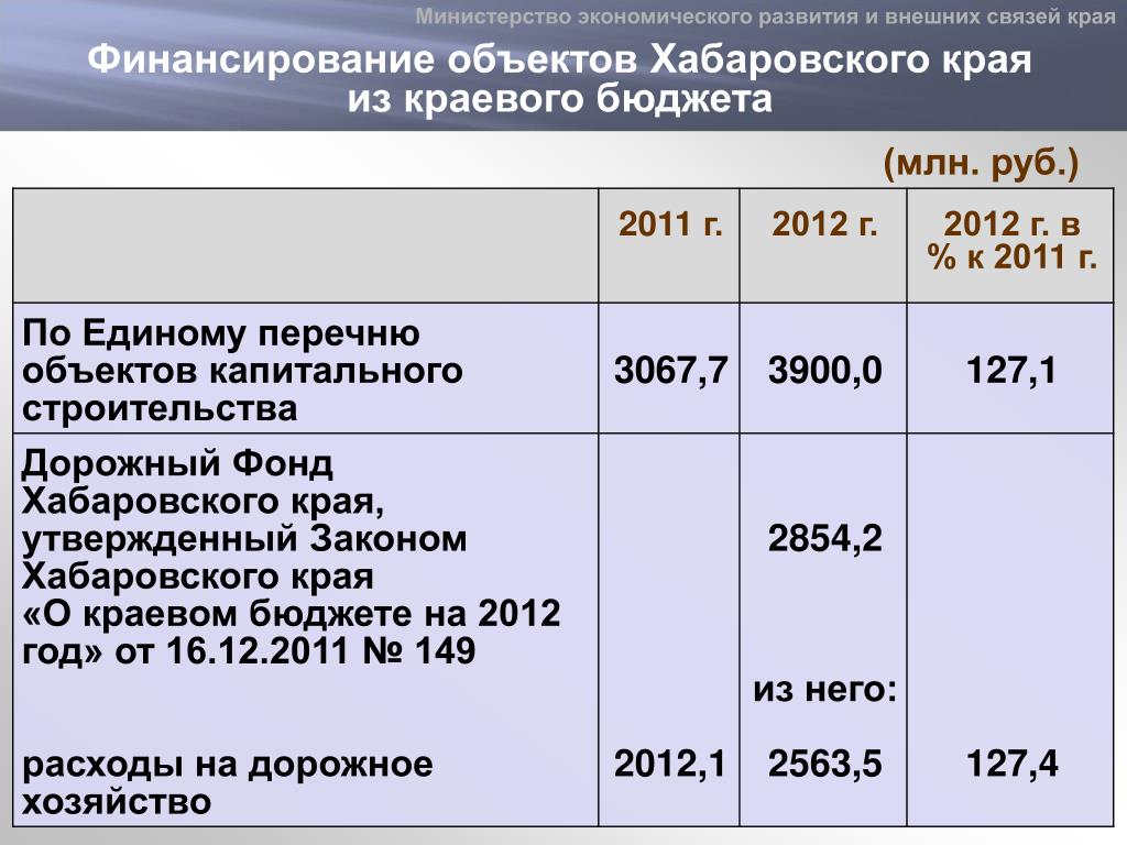 Финансирование финансирование пособий волжский волгоградская область. Фонд Хабаровского края. Дорожный фонд РФ. Список финансирования в края. Министерство образования края кто финансирует.