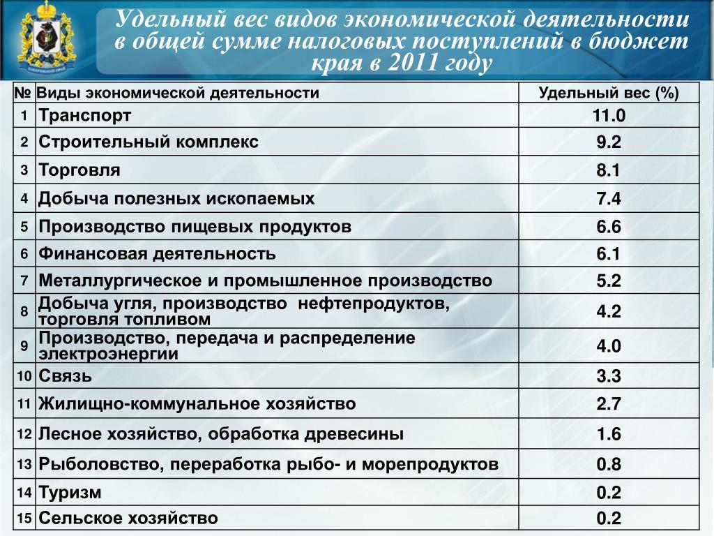Основные этапы хозяйственной деятельности