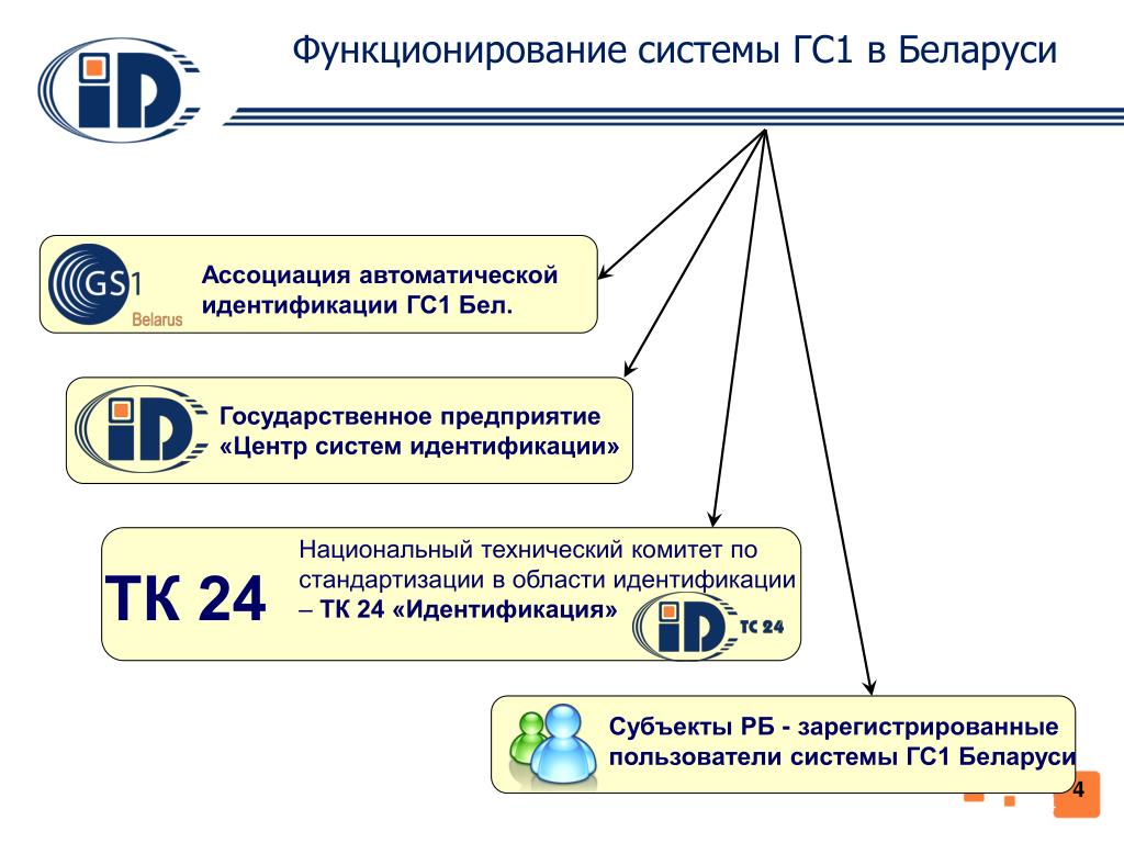 Членство в гс1 рус через честный знак. Технические комитеты по стандартизации. Центр автоматической идентификации. Система гс1. Гармонизированной системы.