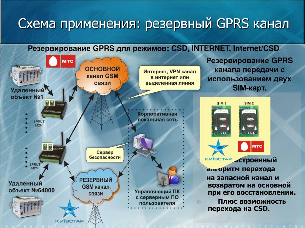 Основным каналом связи и резервный. GSM канал связи. Общая схема передачи GPRS. Схема применения. Основной и резервный канал связи.