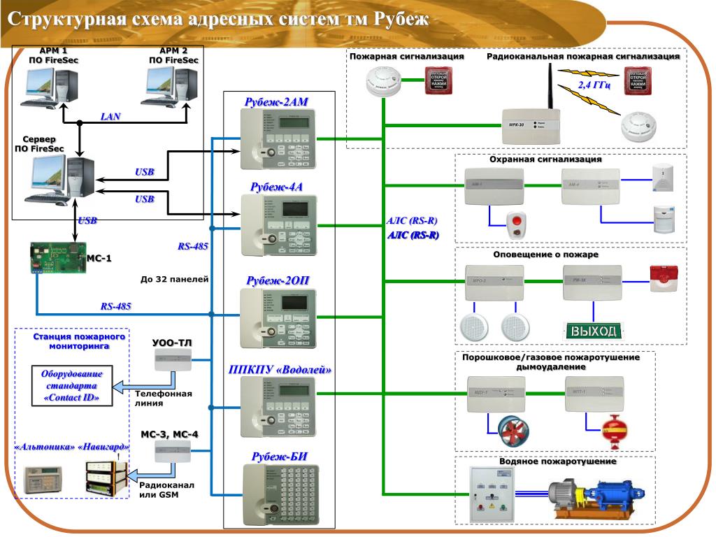 PPT - АДРЕСНЫЕ СИСТЕМЫ ОХРАННО-ПОЖАРНОЙ СИГНАЛИЗАЦИИ И.