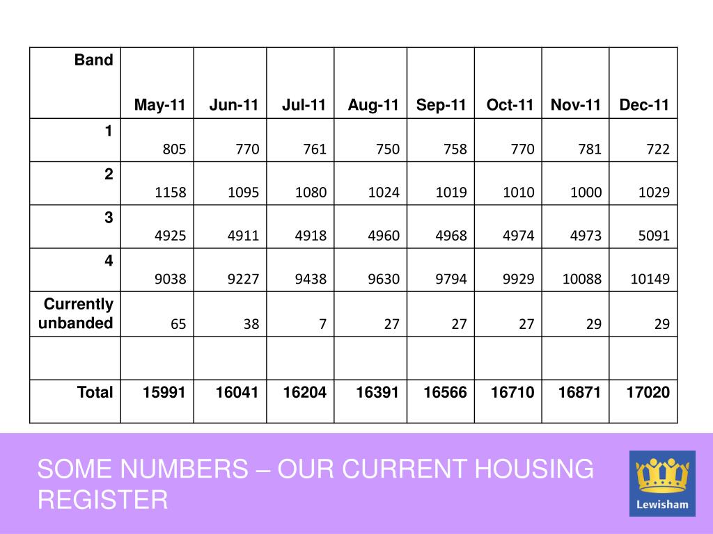 PPT - Lewisham Housing Allocations and Tenancies Consultation