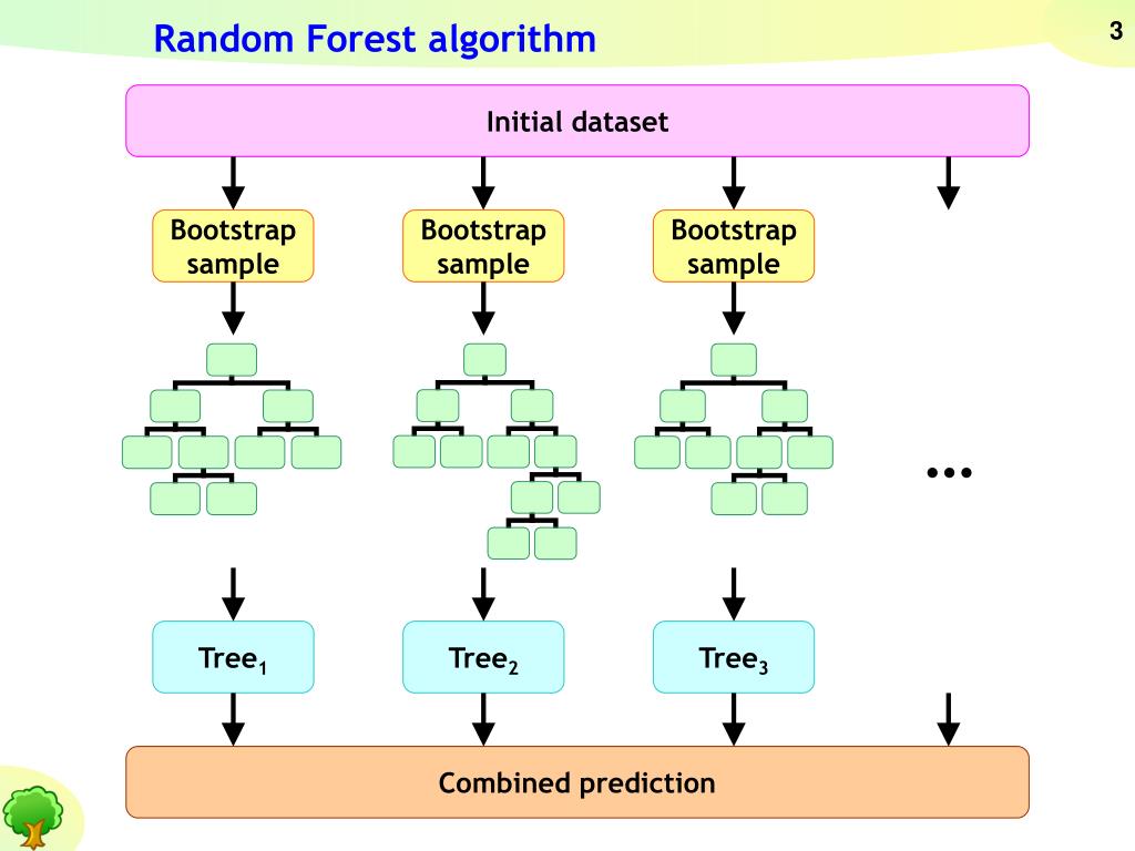 Случайный лес регрессия. Случайный лес алгоритм. Рандом Форест. Дерево решений Random Forest. Модель случайного леса.