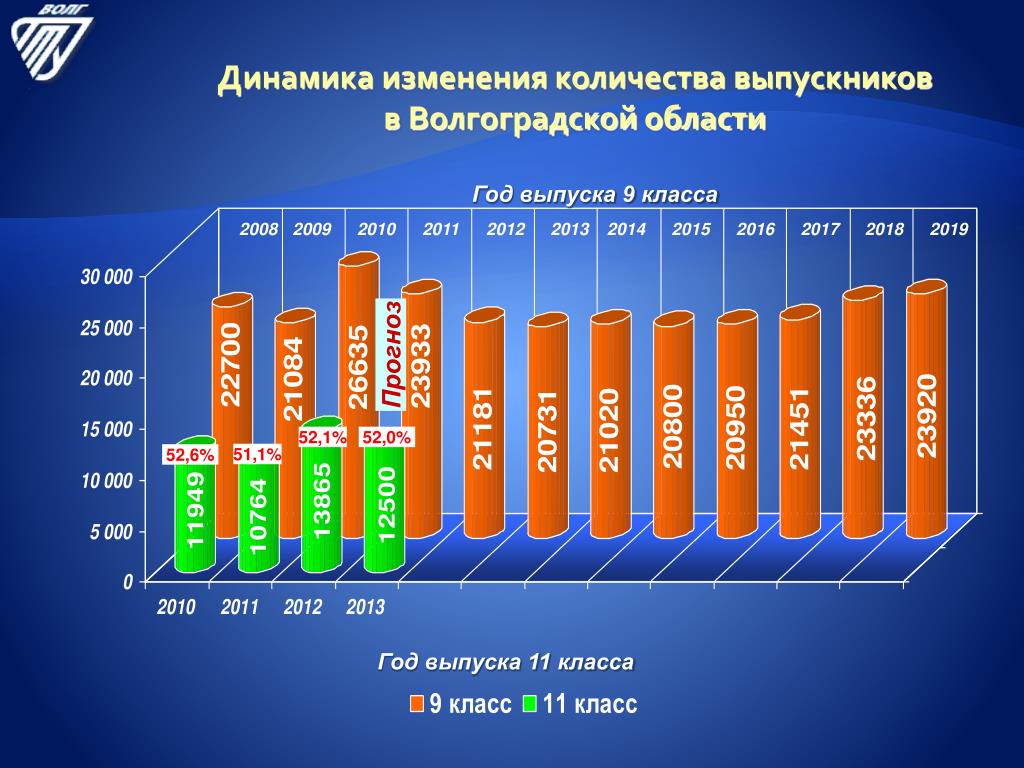 Численность волгоградской области 2023. Численность выпускников школ по годам. Количество выпускников в России. Динамика количества выпускников школ в России. Численность выпускников 11 классов по годам.