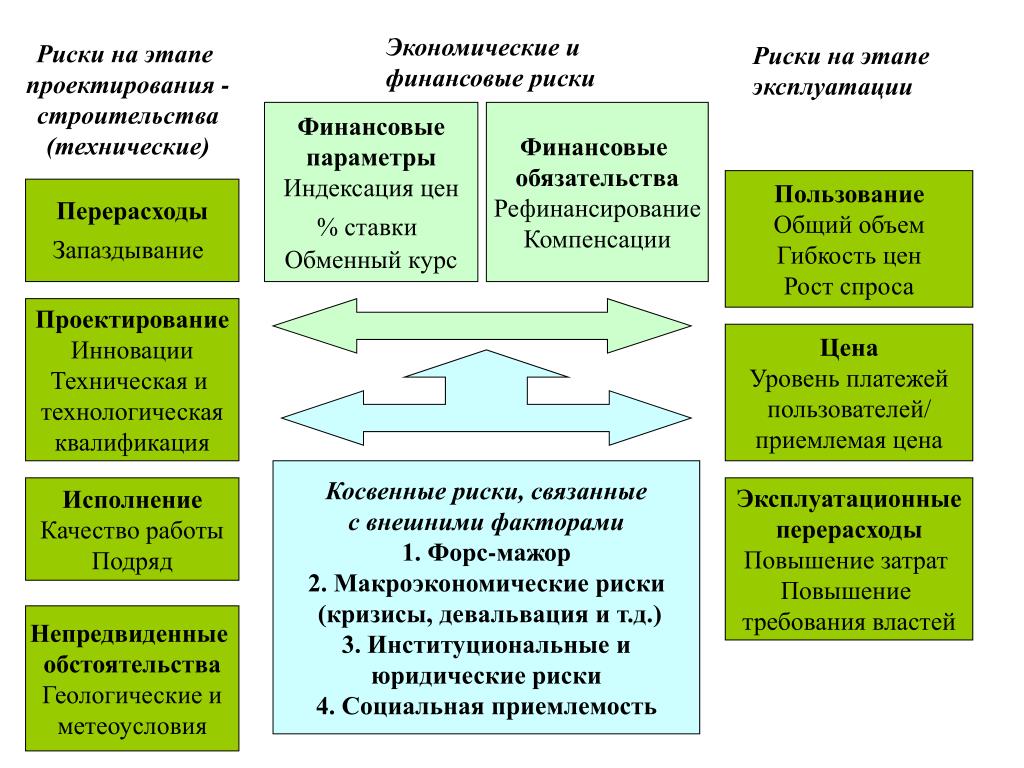 Этапы проекта строительства