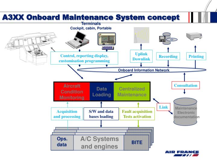 PPT L’A380 pour Air France PowerPoint Presentation ID5000858