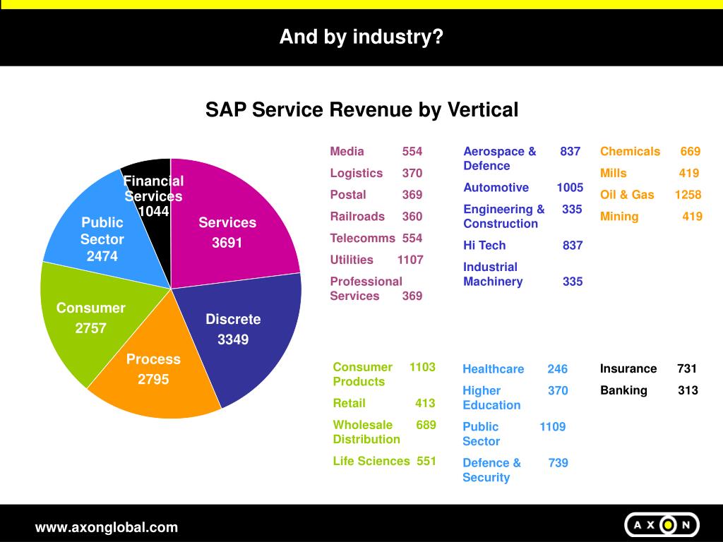 SAP Market Share