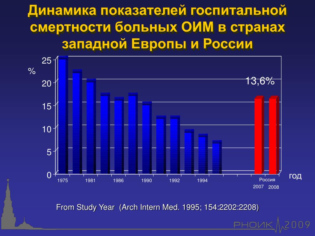 Статистика инфарктов в россии. Статистика заболеваемости инфарктом миокарда в России за 2021. Динамики заболеваемости острым инфарктом миокарда. Статистика заболеваемости инфарктом миокарда. Статистика острого инфаркта миокарда в России.