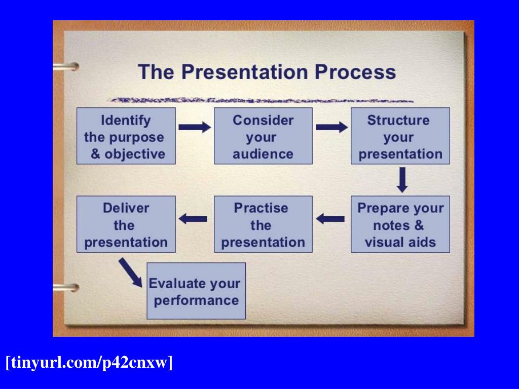 Prepare a presentation. Хоумскулинг презентация. Persuasive presentation. How to give a Project presentation.
