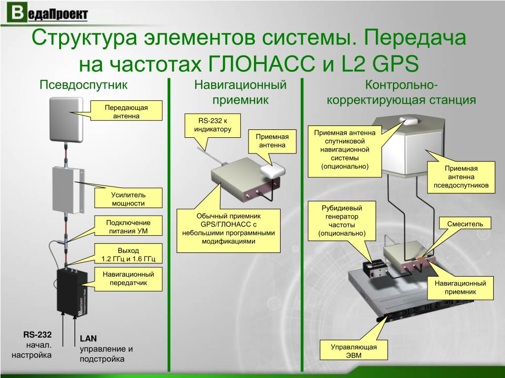 System frequency. ГНСС-антенна l1/l2 GPS/ГЛОНАСС. L2 ГЛОНАСС частота. Диапазоны частот GPS ГЛОНАСС. GPS частоты l1 l2.