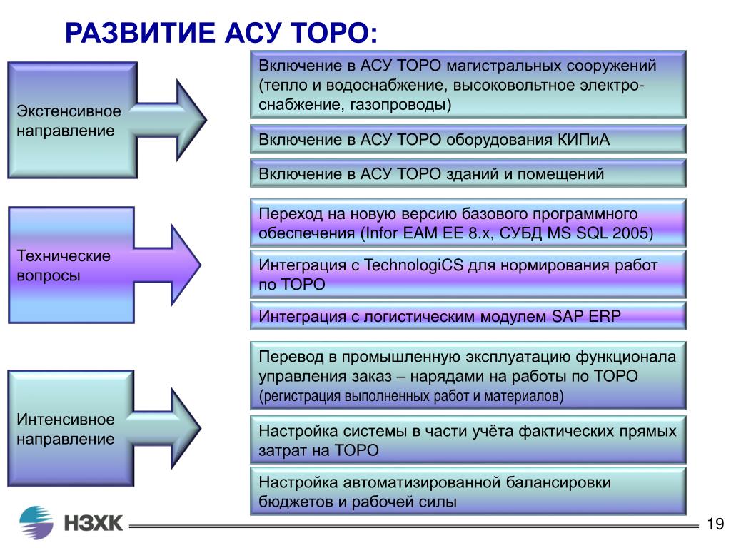 Интенсивное направление. Развитие автоматизированных систем управления. История АСУ. АСУ Торо. Историческое развитие АСУП.