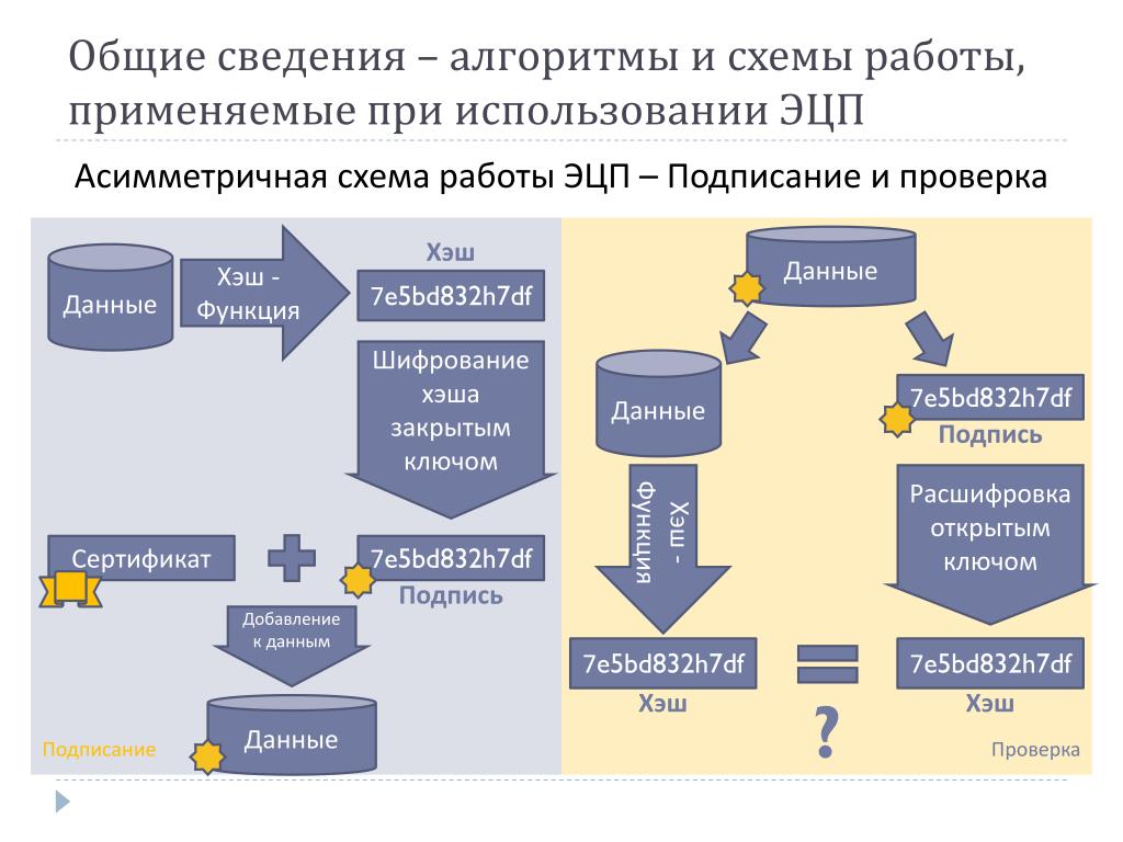 Сертификат шифрования органа сфр. Схема формирования ЭЦП. Алгоритм получения электронной подписи. Схема проверки ЭЦП. Алгоритм формирования ЭЦП.