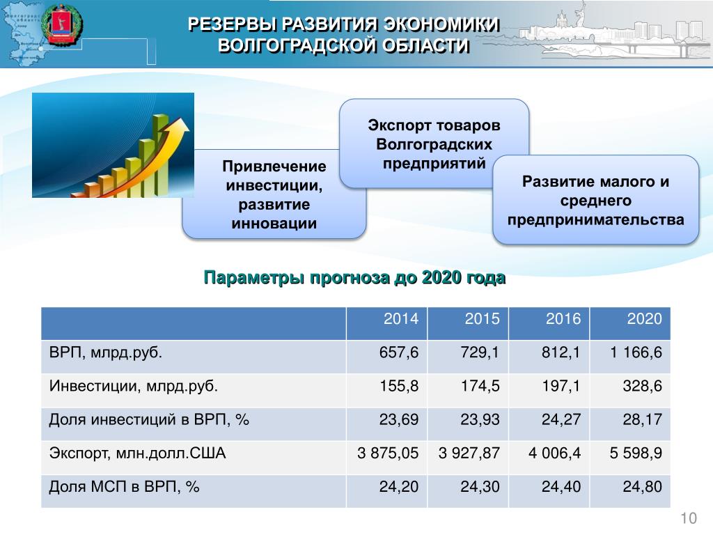 Инвестиционные проекты волгоградской области