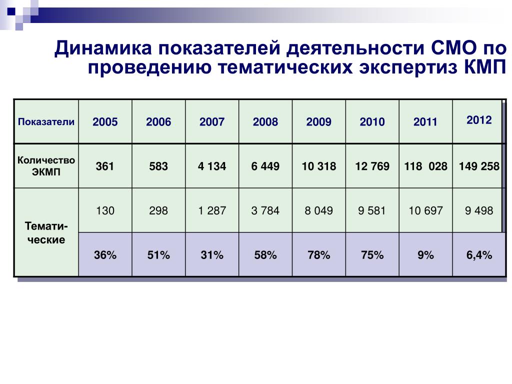 Коэффициент динамического использования