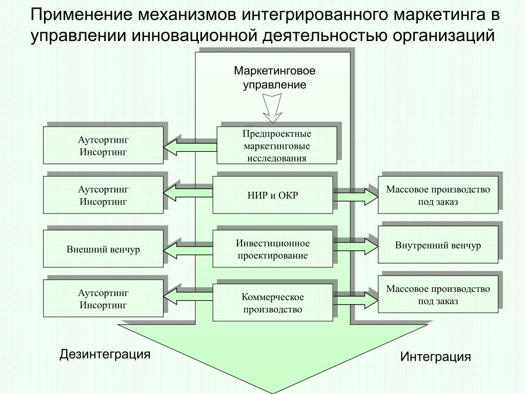 Управление инновационного трансформация. Механизм управления инновационной деятельностью. Управление инновационной деятельностью предприятия. Инновации и инновационная деятельность предприятия. Схема инновационной деятельности.