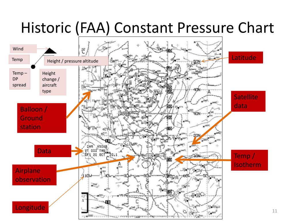 Constant Pressure Chart