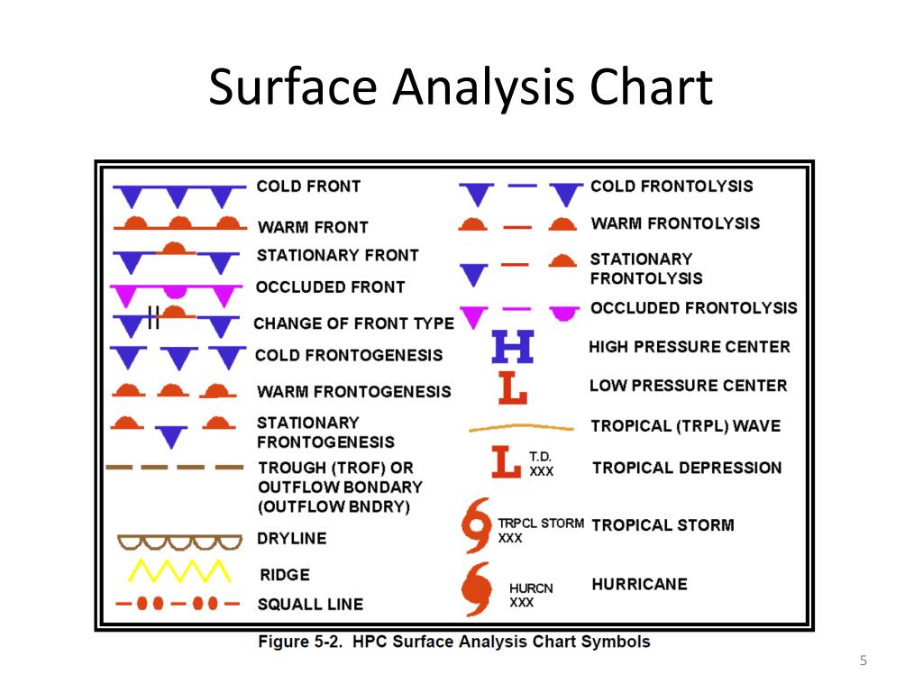Surface Analysis Chart Symbols