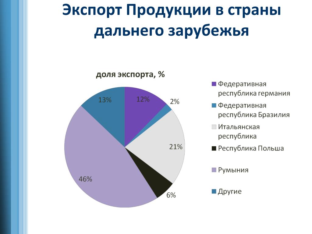 Зарубежье. Экспортная продукция стран. Виды экспортной продукции. Страны дальнего зарубежья экспорт. Экспорт промышленности.