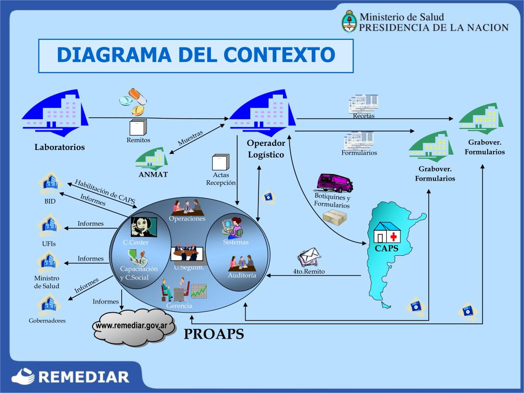 PPT - DIAGRAMA DEL CONTEXTO PowerPoint Presentation, free download -  ID:5008167