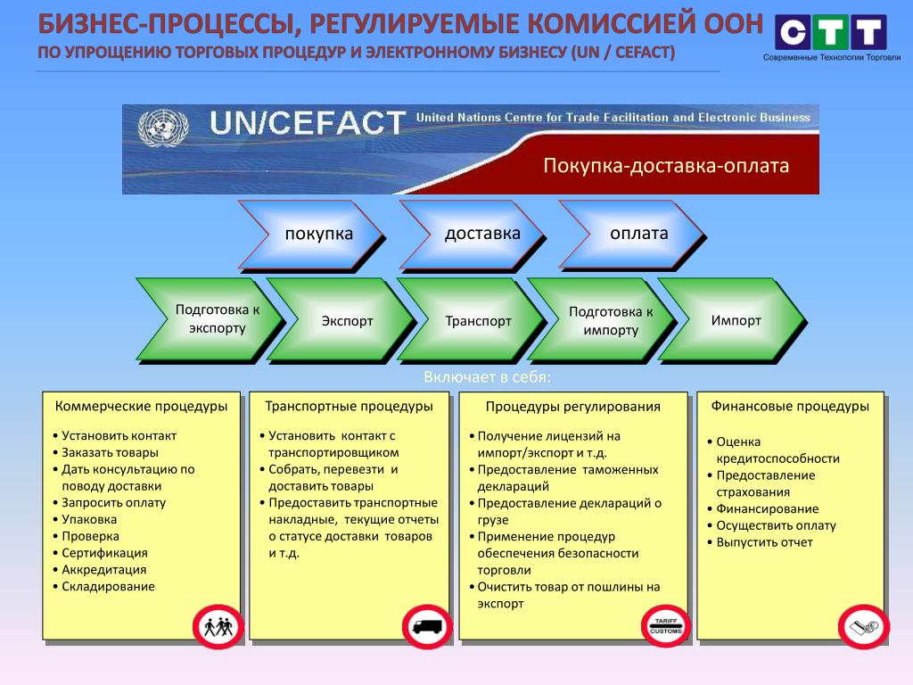 Цифровые бизнес процессы в организации. Бизнес процесс. Процессы развития бизнес процессов. Регламентированные бизнес процессы. Карта бизнес процессов.