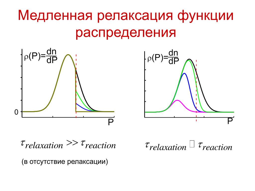 Процесс релаксации