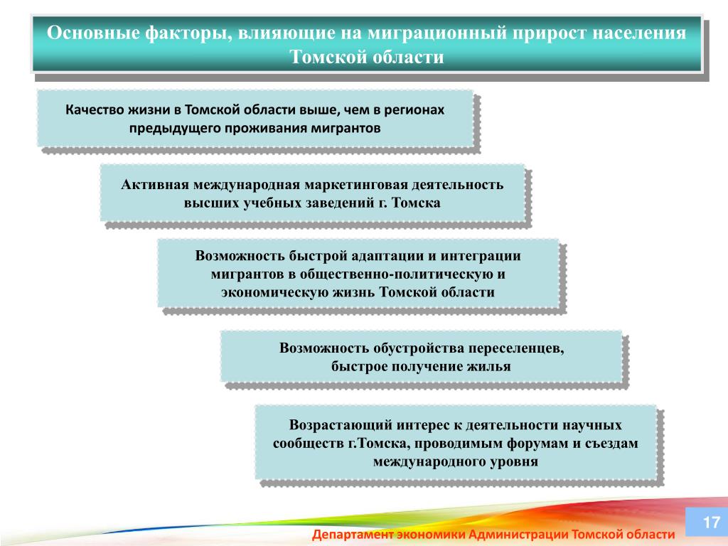 Департамент социального развития томской области. Факторы влияющие на прирост населения. Факторы влияющие на миграционные процессы. Причины влияющие на прирост населения. Департамент экономики Томской.