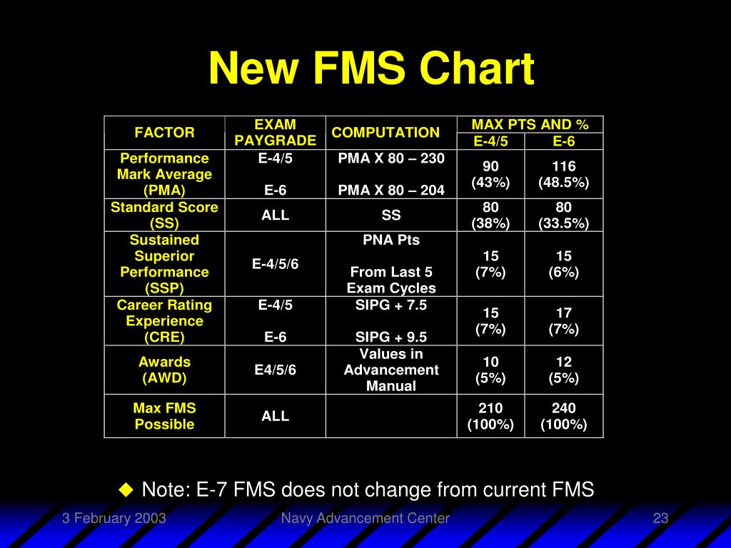 PPT Navy Enlisted Advancement System (NEAS) PowerPoint Presentation
