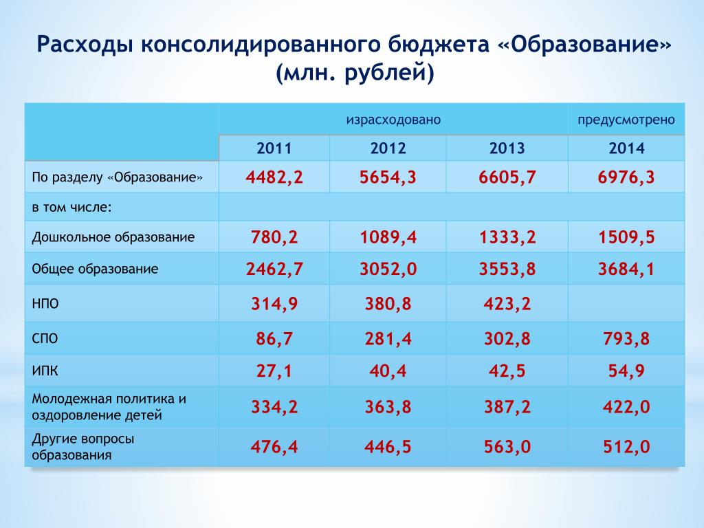 Расходы на образование профессии людей. Доходы консолидированного бюджета. Расходы консолидированных бюджетов на образование. Расходы консолидированных бюджетов это. Консолидированный бюджет это.