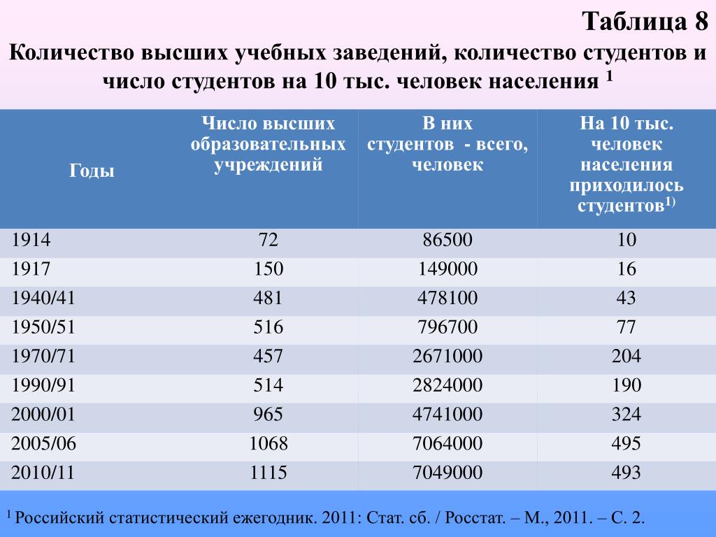 Сколько учреждений в россии. Число студентов в России 2021. Численность студентов в России по годам. Количество студентов. Количество студентов в России 2021.