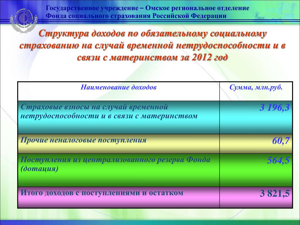 На случай временной нетрудоспособности и материнства. Омское региональное отделение фонда социального страхования РФ. Что не входит в состав доходов фонда социального страхования?.