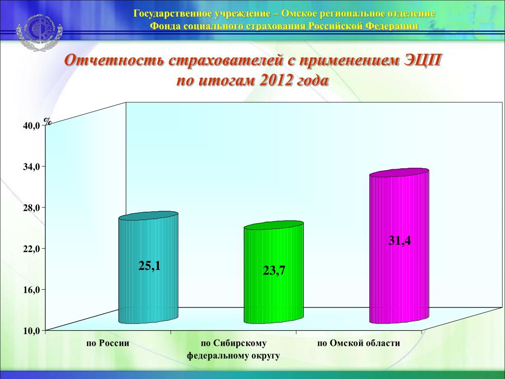 Региональные бюджетные фонды. Плотность страхования в России.