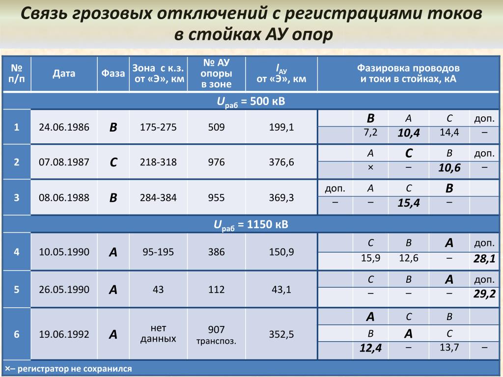 Связь дата. 6g связь. Какой ток в стойках связи. Связь с датами. Журнал грозовых отключений.