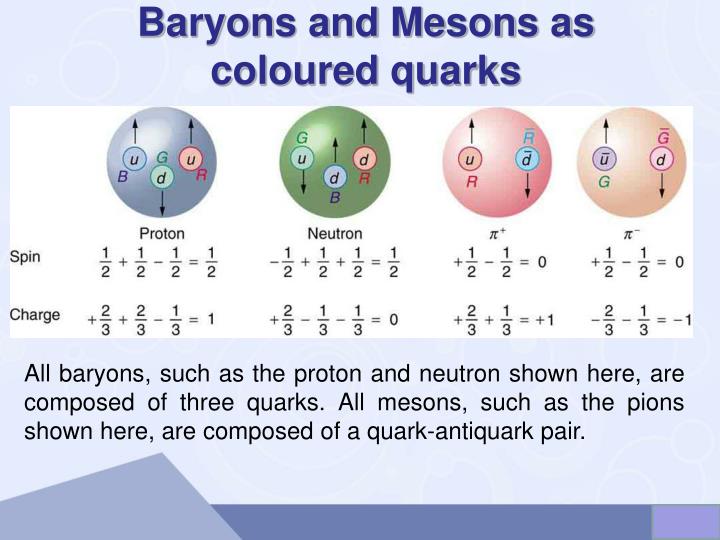 of composition quarks PowerPoint La particelle ID:5012050 delle classificazione PPT elementari Presentation of composition quarks PowerPoint La particelle ID:5012050 delle classificazione PPT elementari Presentation
