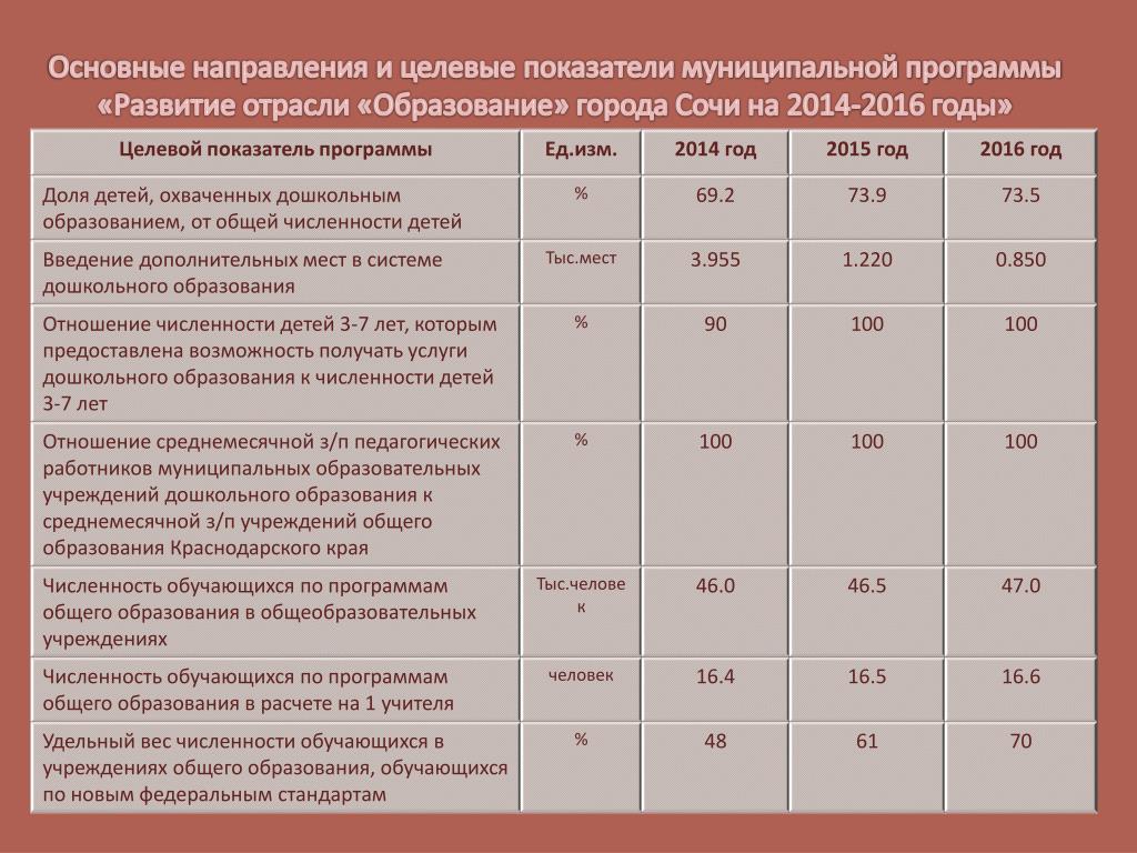 Показатели по муниципальным районам