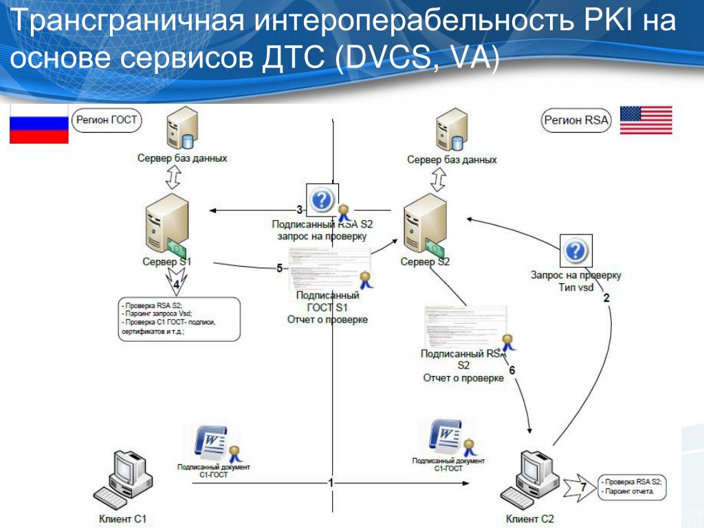 Основы сервиса. Интероперабельные системы. Интероперабельность информационных систем. Схема интероперабельность. Система доверия PKI.