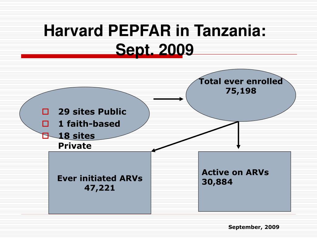 Ppt Harvard Pepfar Six Years Of Implementation Powerpoint