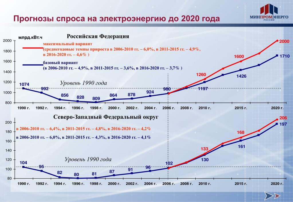 График электроэнергии в россии. Спрос на электроэнергию. Динамика роста тарифов на электроэнергию с 2010 по 2020. Стоимость электроэнергии график. Рост спроса на энергию.