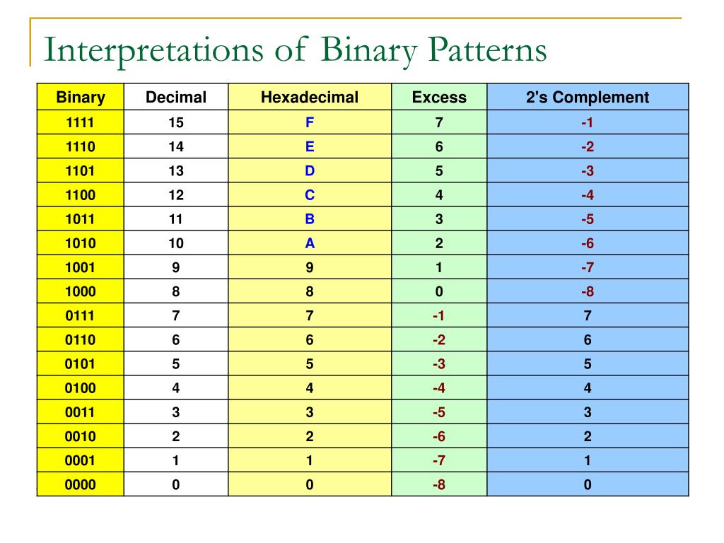 representation of binary number system