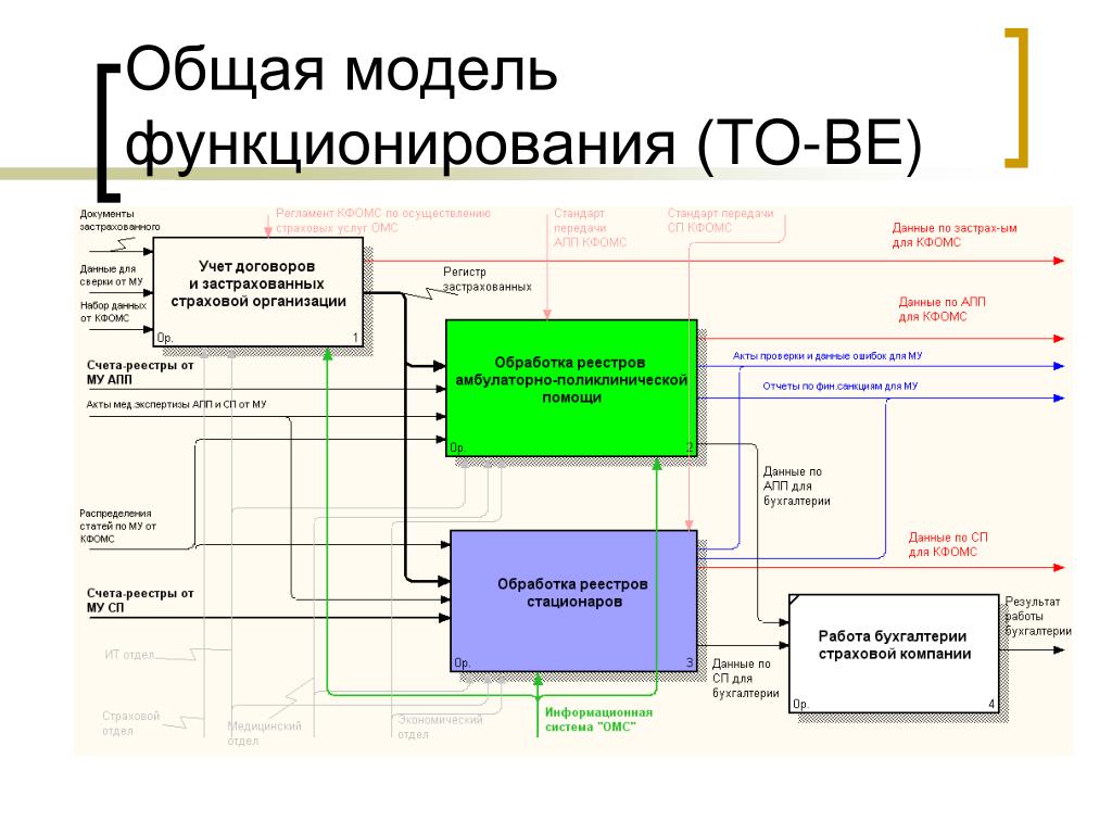 Функционирует проект. Модель функционирования предприятия. Модель функционирования фирмы. Общая модель функционирования предприятия. Общая модель функциониорвания фифрм.