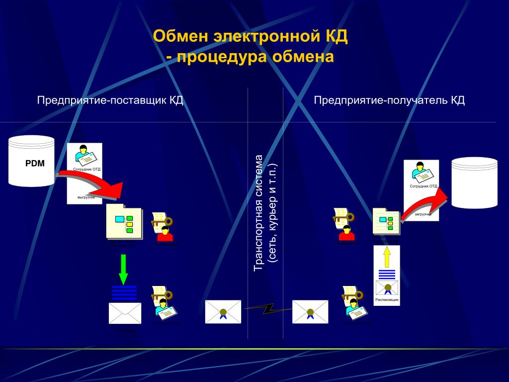 Электронный документооборот. Конструкторский документооборот. Безбумажный обмен информацией о хозяйственных операциях"?. Обмен компаниями.