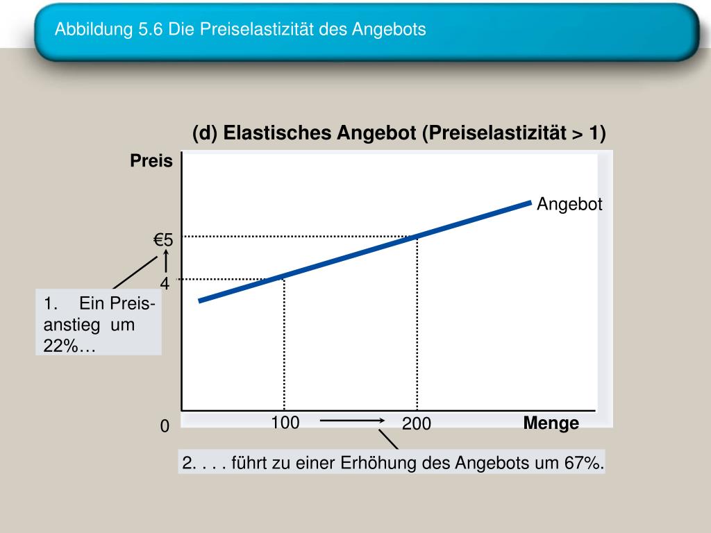 Ppt Elastizitat Und Ihre Anwendungen Powerpoint Presentation Free Download Id 5020897
