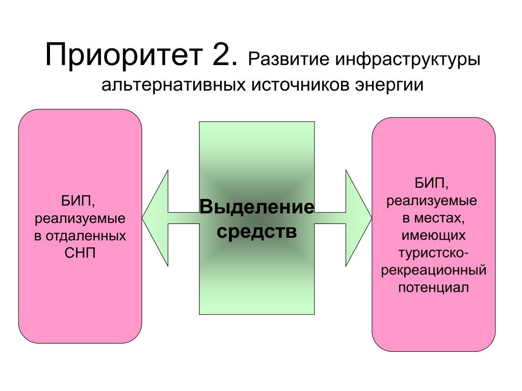 Средства выделенные им на. Система Бип.