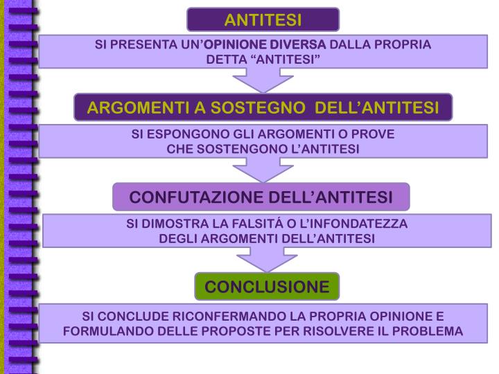 PPT - IL TESTO ARGOMENTATIVO PowerPoint Presentation - ID:5024038