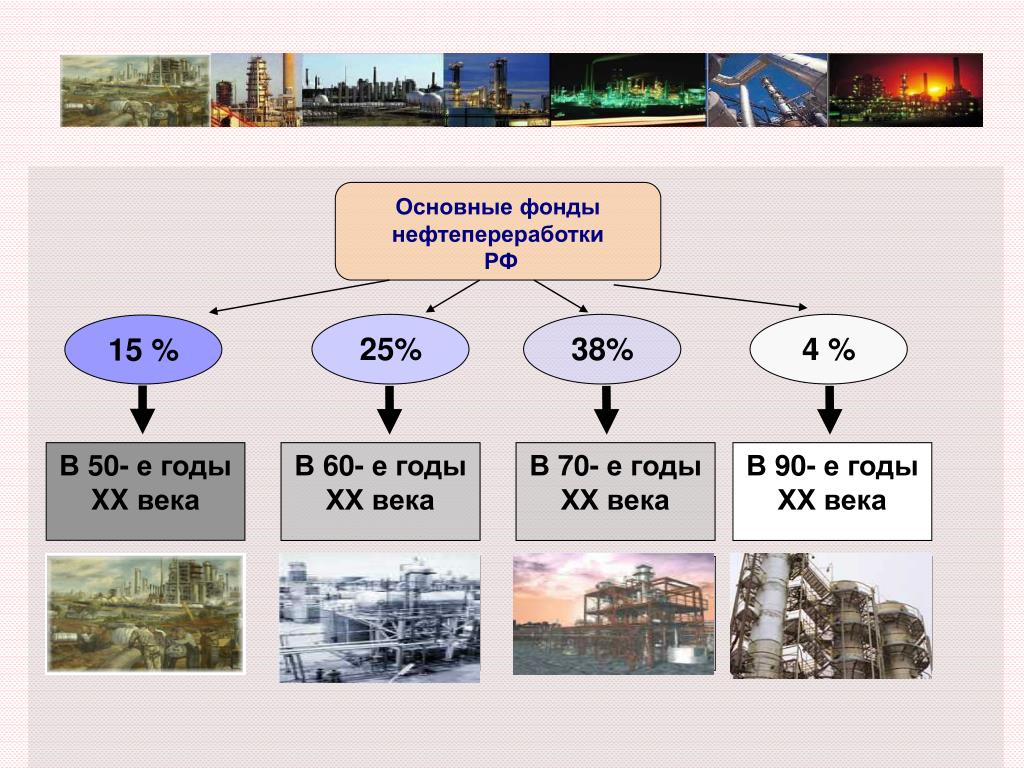 Применение нефтехимии