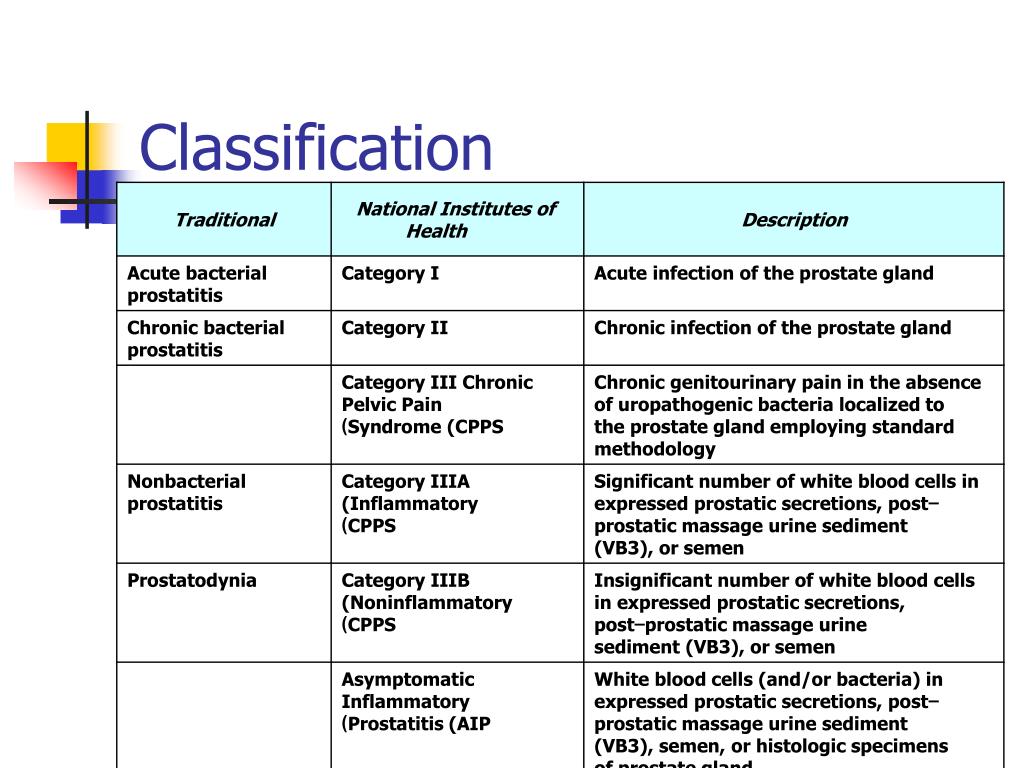 classification of prostatitis ppt